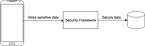 Overview Security Framework